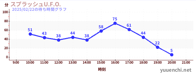 Splash U.F.O.の待ち時間グラフ