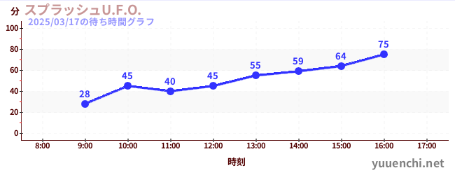 スプラッシュU.F.O.の待ち時間グラフ