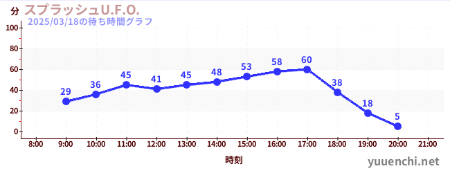 スプラッシュU.F.O.の待ち時間グラフ