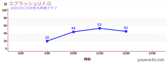 スプラッシュU.F.O.の待ち時間グラフ