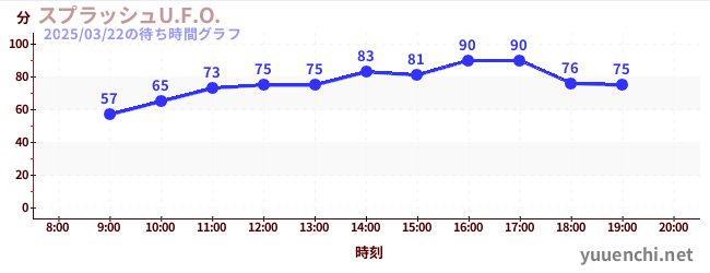 スプラッシュU.F.O.の待ち時間グラフ