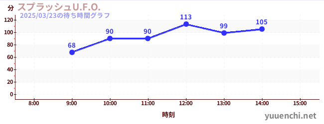 スプラッシュU.F.O.の待ち時間グラフ