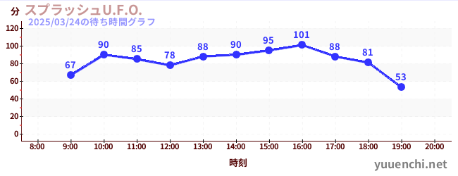 激流U.F.O.の待ち時間グラフ