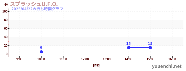 スプラッシュU.F.O.の待ち時間グラフ