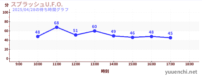 スプラッシュU.F.O.の待ち時間グラフ