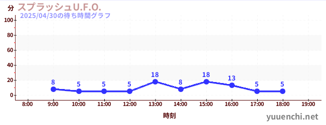 スプラッシュU.F.O.の待ち時間グラフ