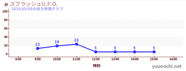 Splash U.F.O.の待ち時間グラフ