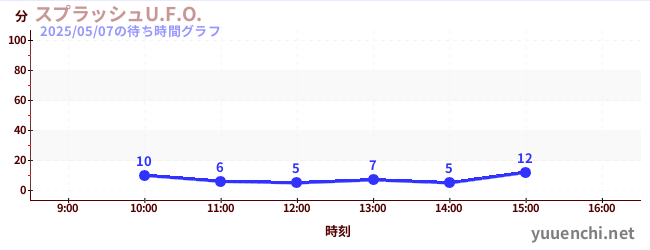 激流U.F.O.の待ち時間グラフ