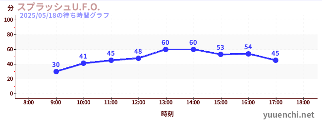 激流U.F.O.の待ち時間グラフ