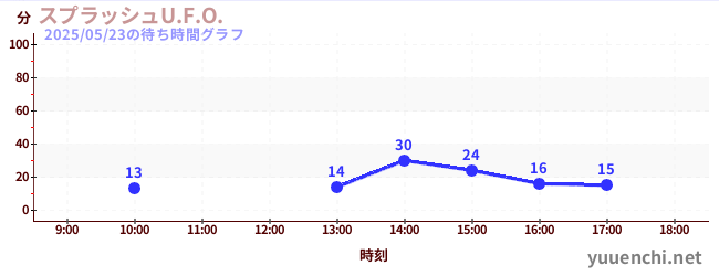 スプラッシュU.F.O.の待ち時間グラフ
