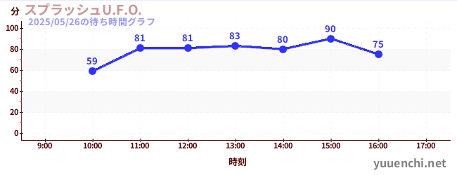 Splash U.F.O.の待ち時間グラフ