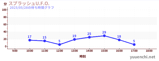 スプラッシュU.F.O.の待ち時間グラフ