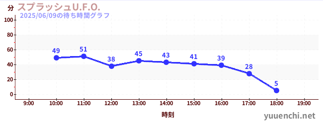 スプラッシュU.F.O.の待ち時間グラフ