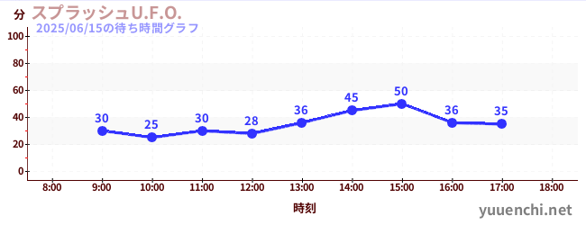 Splash U.F.O.の待ち時間グラフ