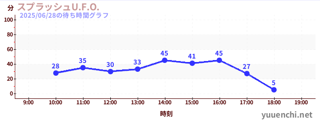 Splash U.F.O.の待ち時間グラフ