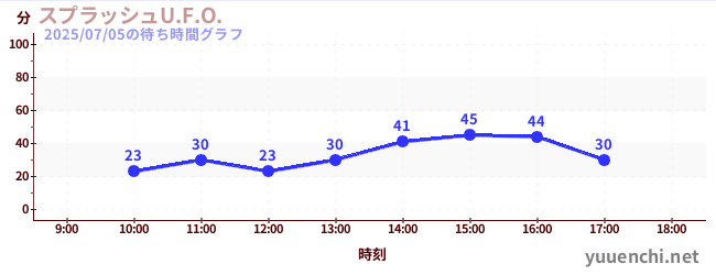 スプラッシュU.F.O.の待ち時間グラフ