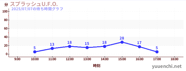 Splash U.F.O.の待ち時間グラフ