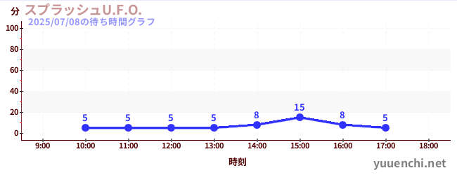 スプラッシュU.F.O.の待ち時間グラフ