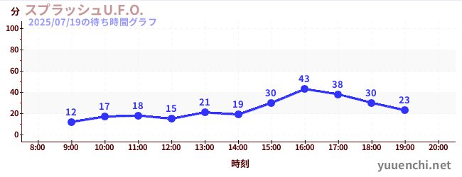 スプラッシュU.F.O.の待ち時間グラフ