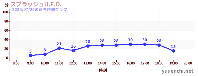激流U.F.O.の待ち時間グラフ
