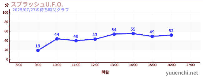 Splash U.F.O.の待ち時間グラフ