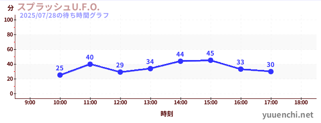 Splash U.F.O.の待ち時間グラフ