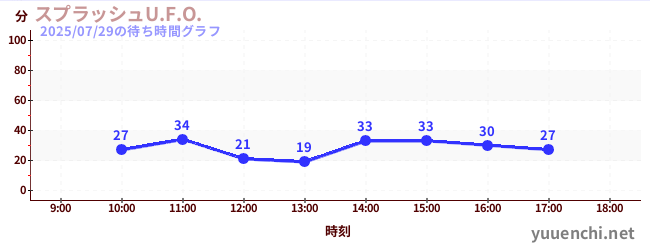Splash U.F.O.の待ち時間グラフ