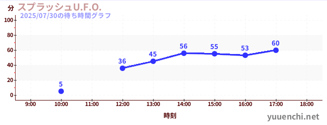 Splash U.F.O.の待ち時間グラフ