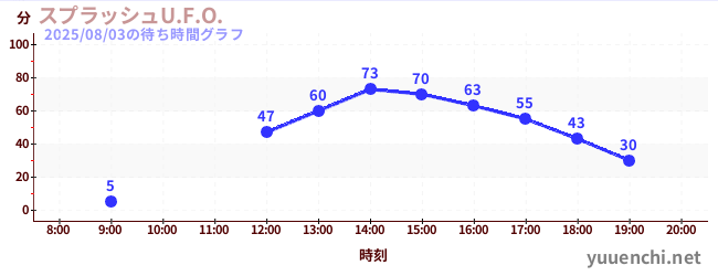 Splash U.F.O.の待ち時間グラフ