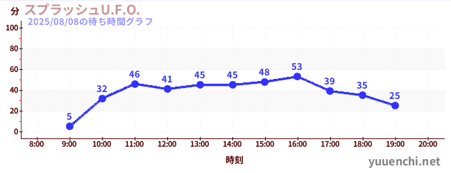 スプラッシュU.F.O.の待ち時間グラフ