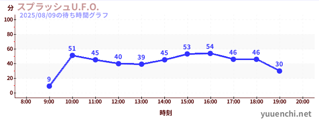 スプラッシュU.F.O.の待ち時間グラフ