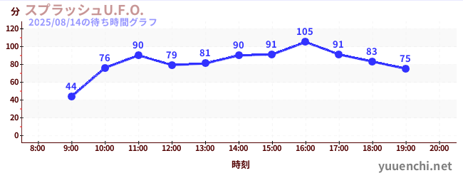 スプラッシュU.F.O.の待ち時間グラフ