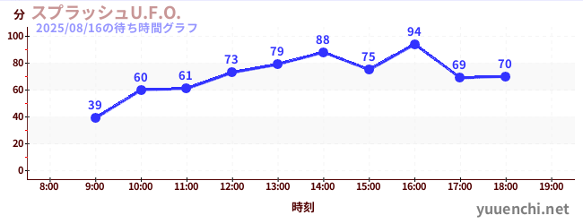 Splash U.F.O.の待ち時間グラフ