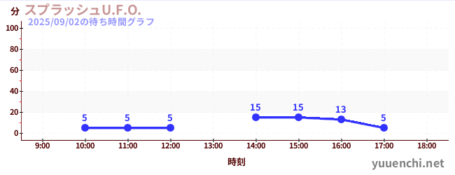 スプラッシュU.F.O.の待ち時間グラフ