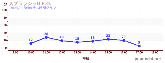 Splash U.F.O.の待ち時間グラフ