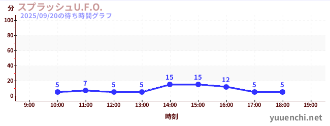 スプラッシュU.F.O.の待ち時間グラフ