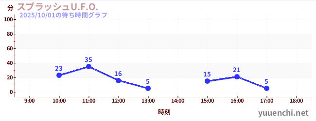 スプラッシュU.F.O.の待ち時間グラフ