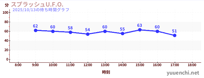 Splash U.F.O.の待ち時間グラフ