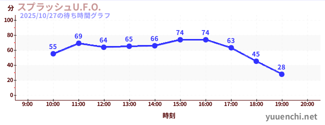 スプラッシュU.F.O.の待ち時間グラフ