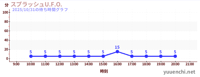 スプラッシュU.F.O.の待ち時間グラフ