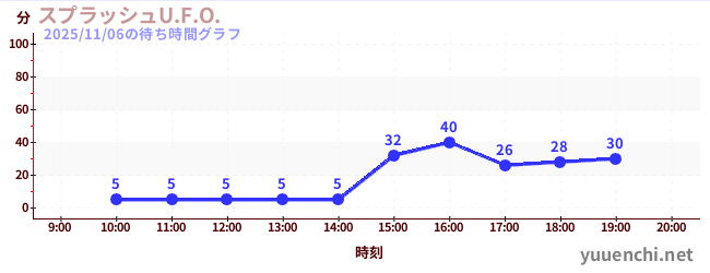 スプラッシュU.F.O.の待ち時間グラフ