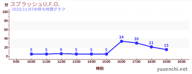 スプラッシュU.F.O.の待ち時間グラフ