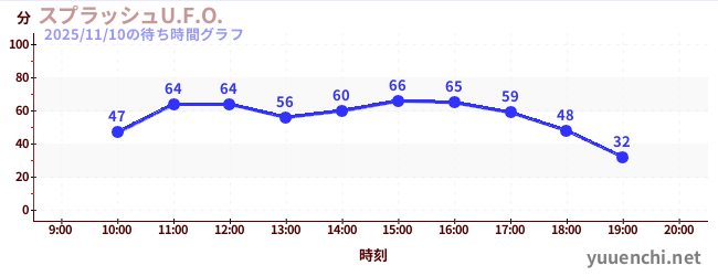 スプラッシュU.F.O.の待ち時間グラフ