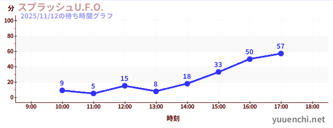 激流U.F.O.の待ち時間グラフ