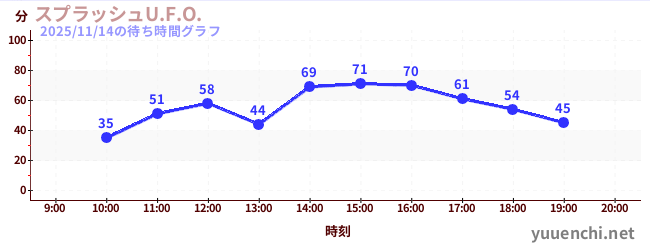 スプラッシュU.F.O.の待ち時間グラフ