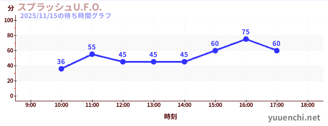 激流U.F.O.の待ち時間グラフ