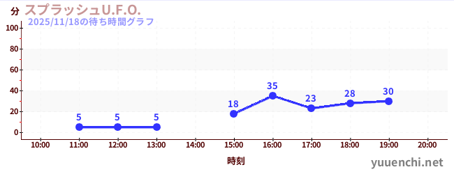 Splash U.F.O.の待ち時間グラフ