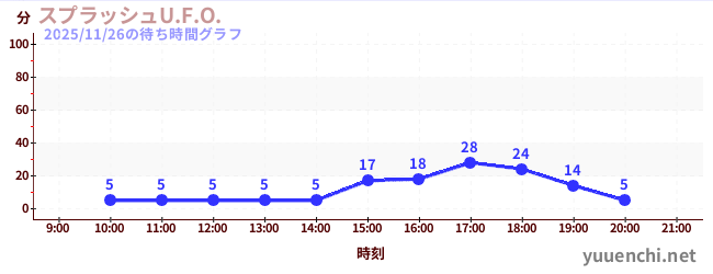 スプラッシュU.F.O.の待ち時間グラフ