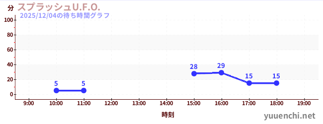 スプラッシュU.F.O.の待ち時間グラフ