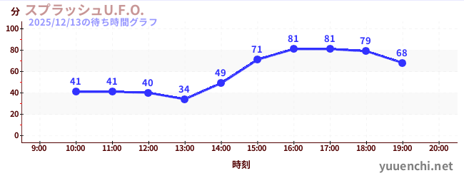 Splash U.F.O.の待ち時間グラフ